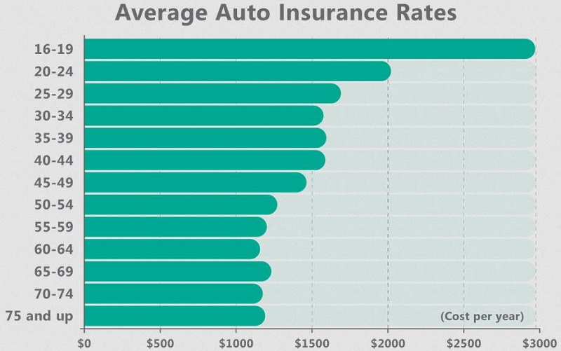 How Car Insurance Rates Are Calculated